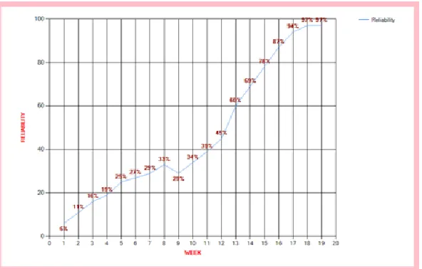 Fig. 7.2 Simulation tool to calculate Reliability and „a‟, ‟b‟ and „c‟  
