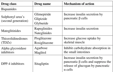 Table 5: Oral hypoglycemic agents14 