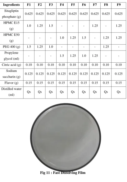 Table 8: Formulation trials 