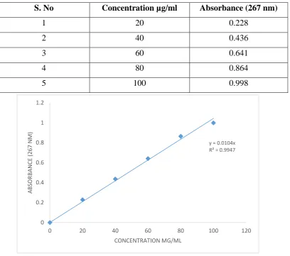 Fig 12: Standard graph of sitagliptin phosphate