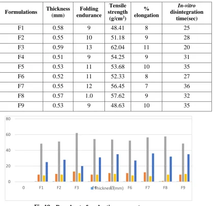 Fig 19: Bar chart of evaluation parameters 