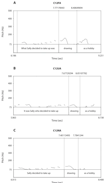 Figure 2. Examples of annotated pitch tracks for an experimental stimulus in the (A) focused (pseudocleft) condition, (B) unfocused (cleft) condition, and (C) neutral condition.