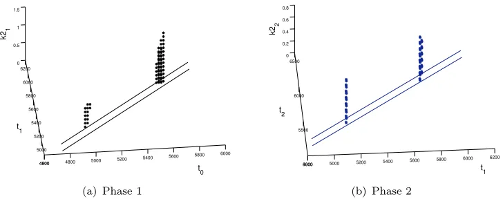 Figure 3.Possible resulting candidate set of the LTGASP algorithm for a two-phase sequence