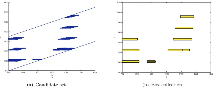 Figure 4.Relaxation of the candidate set (right) by using boxes (right), which are much easier tohandle for most optimisation algorithms.