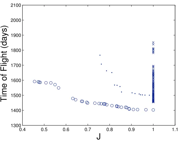 Figure 9.Diﬀerent Pareto fronts for the EVEJ sequence. The crosses represent one solutionobtained by NSGA-II, the points a solution coming from random search, and the circles a resultobtained by pruning and subdivision.