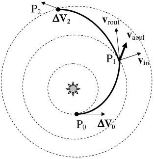 Figure 1. Composition of a whole MLTGA trajectory for the exponential sinusoid model