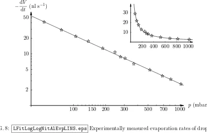 FIG. 8:LFitLogLogNitAlEvpLINS.epsExperimentally measured evaporation rates of droplets of