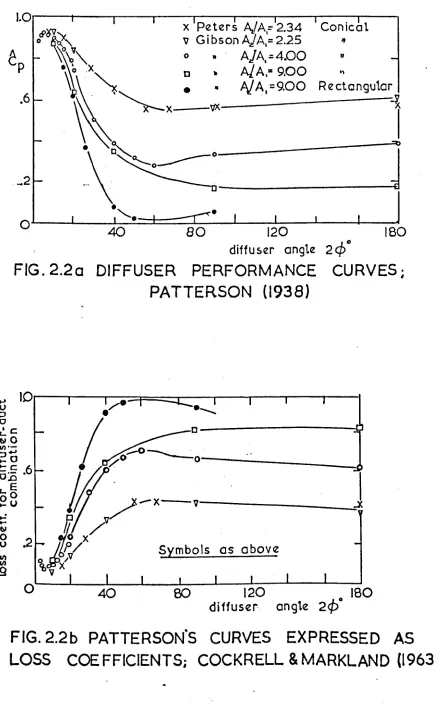 FIG. 2.2a DIFFUSER PERFORMANCE CURVES;PATTERSON (1938)