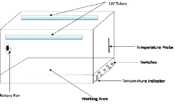 Fig. 1 Photocatalytic reactor 