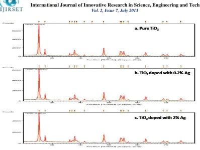 Fig. 2 X-Ray diffraction spectra of (a) Pure TiO2 (b) TiO2 doped with 0.2% Ag and (c) TiO2 doped with 2% Ag  