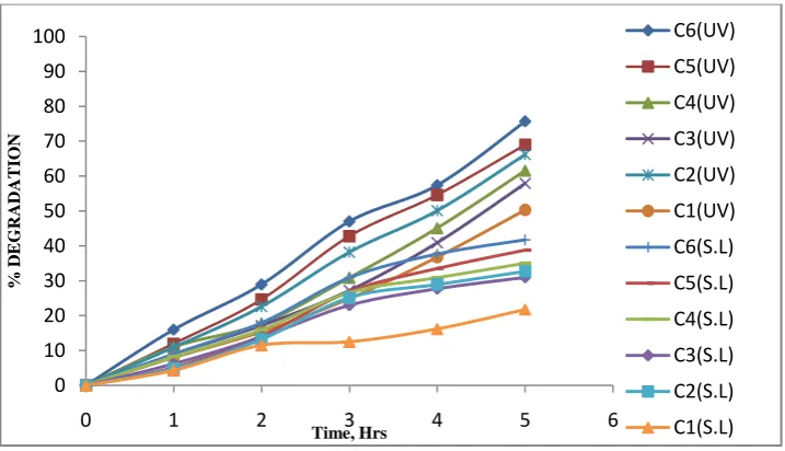 Fig. 5 Percent degradation in doped and non doped samples under sun light (SL) and UV light (UV) with time 