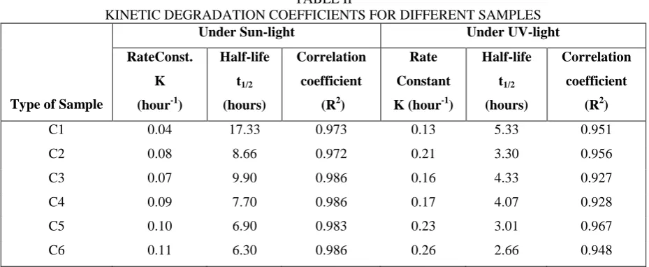 TABLE II KINETIC DEGRADATION COEFFICIENTS FOR DIFFERENT SAMPLES 