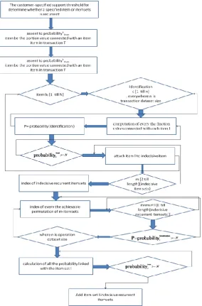 Figure 2: classification of indecisive recurrent item sets 