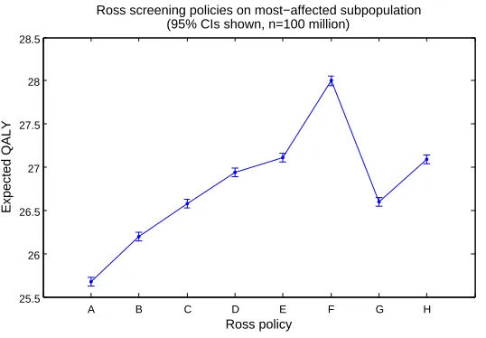 Figure 4.7: Comparison between the Ross policies’ eﬀect on the entire U.S. male population andthe subpopulation of U.S