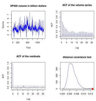 Figure 2: S&P 500 transaction volume from 3/10/2013 to 3/10/2018, ACF on the observed