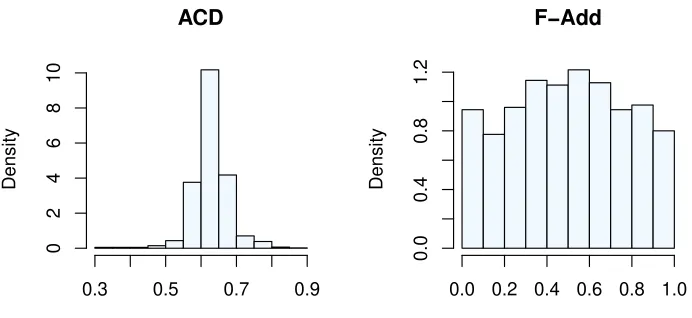 Figure 3: Probability integral transform (PIT) histograms for the ACD and F-Add models.