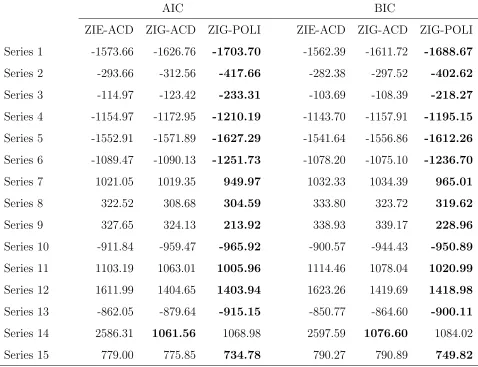 Table 3: Information criteria of ACD and POLI models on 15 series of GHG concentrations