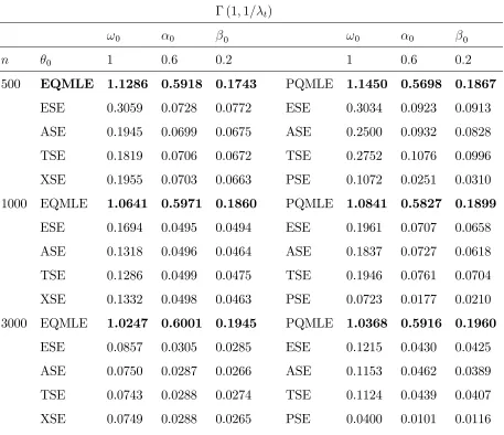 Table 1. Estimation results for EQMLE and PQMLE for model � (1; 1=�t) .