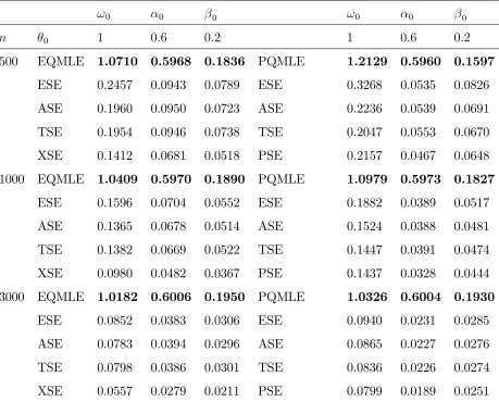 Table 2. Estimation results for EQMLE and PQMLE for model � (0:5; 0:5=�t) .