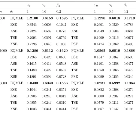 Table 3. Estimation results for EQMLE and PQMLE for model � (0:5�t; 0:5) .