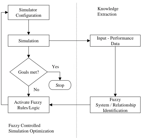 Figure 3.4: Fuzzy controlled simulation optimization and knowledge extraction