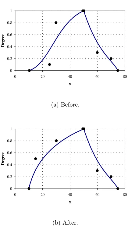 Figure 5.5: Eﬀect on the change of a single control point.