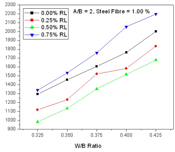 Fig. 1  Variation of  Rapid Chloride Ion Permeability with W/B ratio