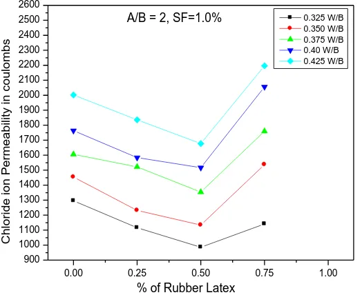Fig. 4 Variation of  Water Binder ratio with  various percentage of Steel fibres