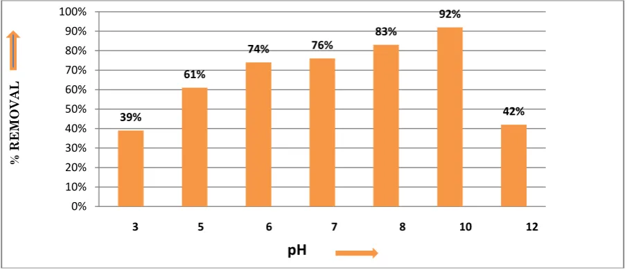 Fig. 3. Initial concentration of fluoride (mg/l) versus % removal  