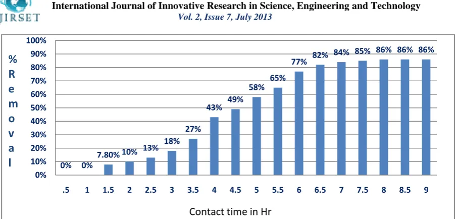 Fig. 5. Contact time versus % removal 