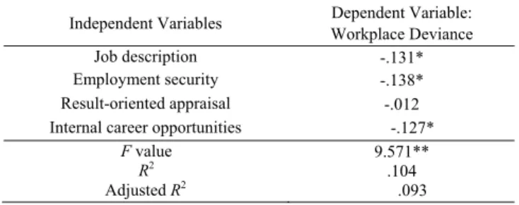 TABLE IV: R ESULT OF  R EGRESSION  A NALYSIS Independent Variables  Dependent Variable: 