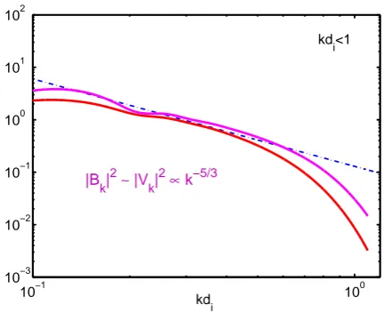Fig. 2.2π.−7spectrum in kinetic Alfv´en regime whereparameters are: spectral resolution is 3β=1 k / 
