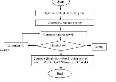 Fig. 4.5 Process chart for involute profile 