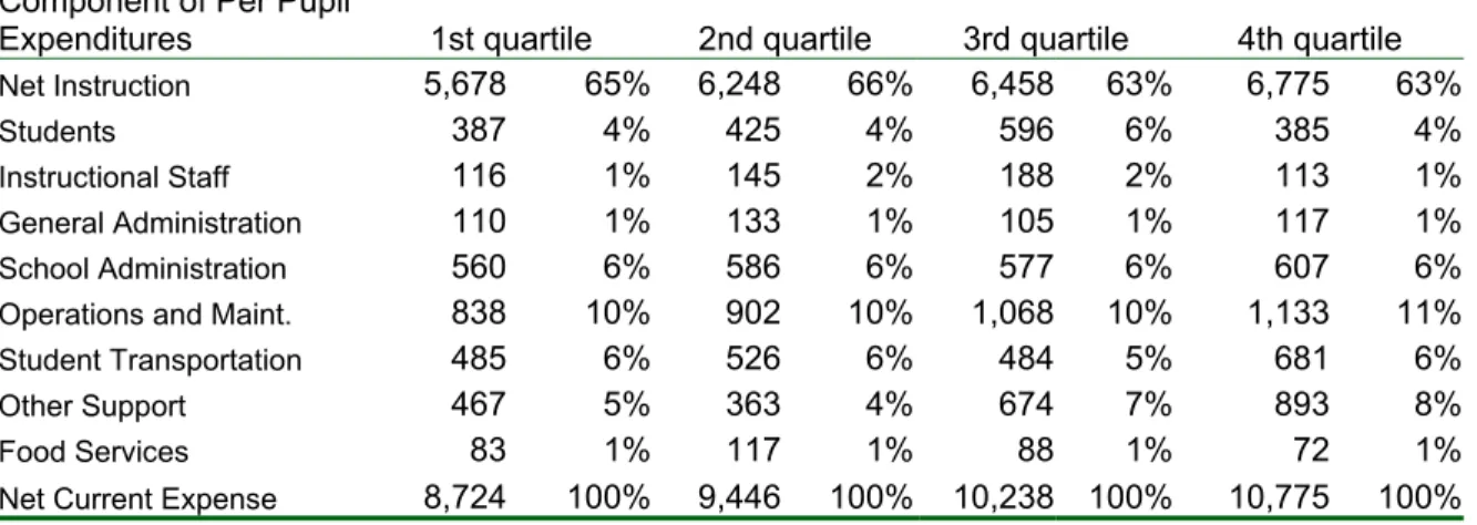 Table 2.4 presents expenditure data by school district, categorized by level of spending  (quartiles)