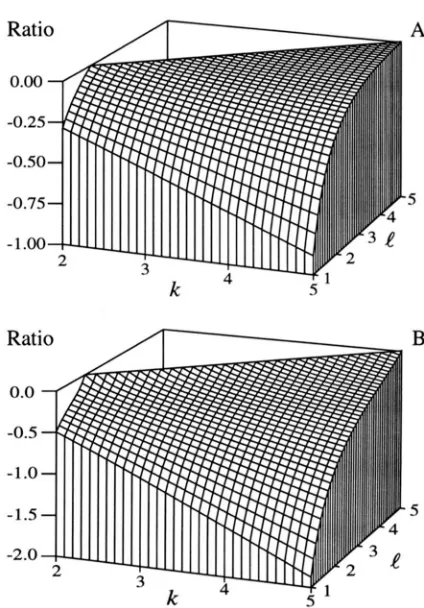 FIGURE 3."Ratio of  effective  size  when with given breeding system,  asymptotic  values  are  lower