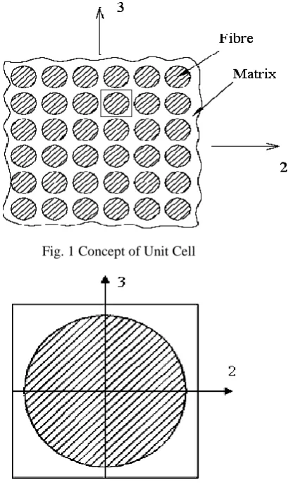 Fig. 2 Isolated unit cell of square packed array 