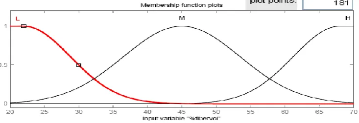 Fig. 5 Fuzzy Inference system   
