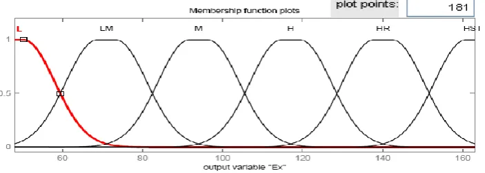 Fig. 7 Membership function of longitudinal modulus (E 1) 