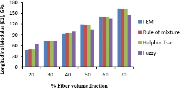 Fig. 9 Comparison of Longitudinal modulus (E1)  