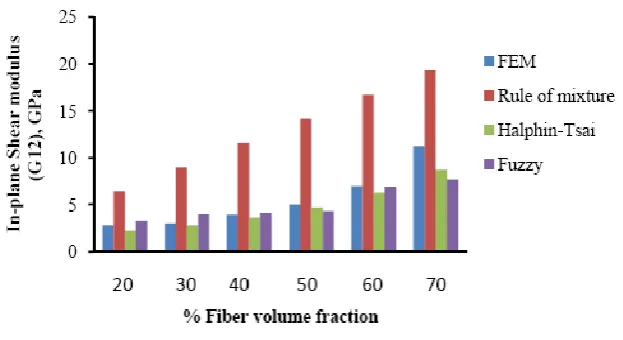 Fig. 12 Comparison of In-plane shear modulus  