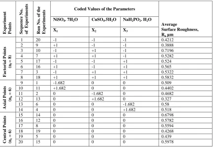 Fig. 1  A sample measurement of the surface profile by Talysurf instrument (without levelling) 