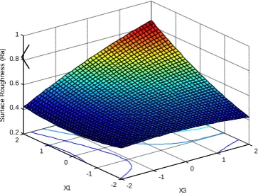 Fig. 4 Surface Contour plots for 