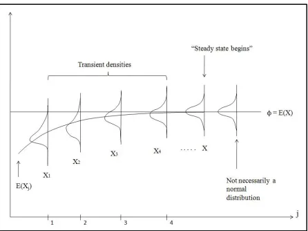 Figure 2.1: Transient and steady-state density functions for a particular stochastic process Xand initial condition1,X2,..