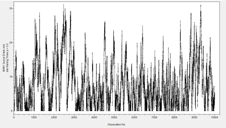Figure 3.1: A realization of the M/M/1 queue-waiting-time process with empty-and-idle initial condi-tion and 90% server utilization