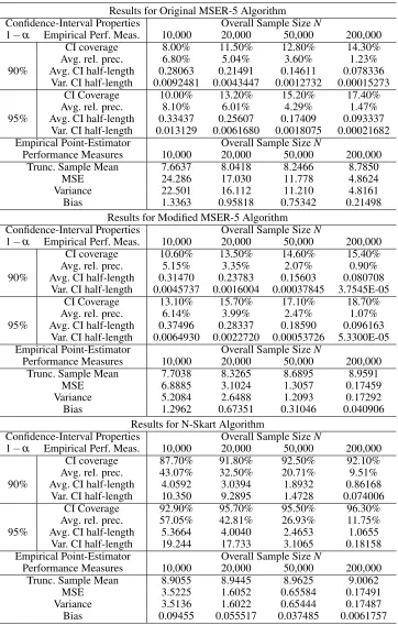 Table 3.1:Performance of MSER-5 and N-Skart in the M/M/1 queue-waiting-time process with 90% server utilization and empty-and-idle initial condition