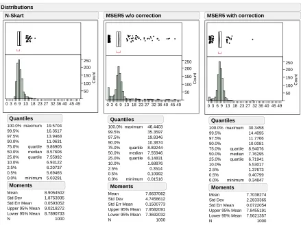 Figure 3.2:Empirical distributions of truncated sample mean for N-Skart, MSER-5, and modiﬁedMSER-5 when applied to M/M/1 queue-waiting-time process with X1 = 0, ρ = 0.9, and N = 10,000