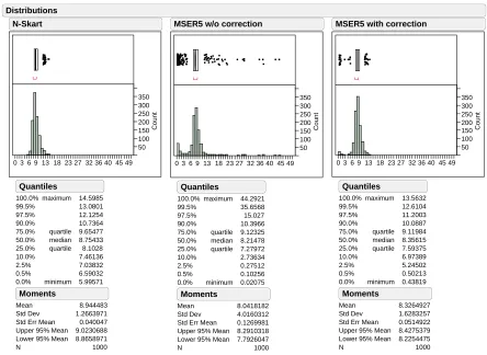 Figure 3.3:Empirical distributions of truncated sample mean for N-Skart, MSER-5, and modiﬁedMSER-5 when applied to M/M/1 queue-waiting-time process with X1 = 0, ρ = 0.9, and N = 20,000