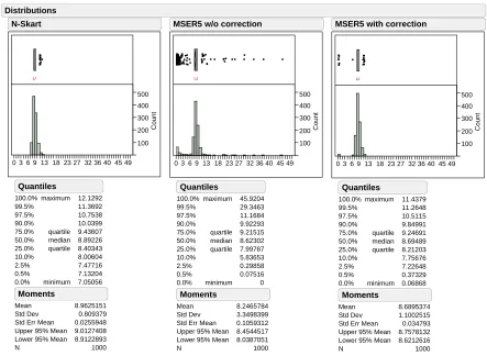 Figure 3.4:Empirical distributions of truncated sample mean for N-Skart, MSER-5, and modiﬁedMSER-5 when applied to M/M/1 queue-waiting-time process with X1 = 0, ρ = 0.9, and N = 50,000