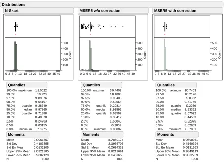 Figure 3.5:Empirical distributions of truncated sample mean for N-Skart, MSER-5, and modiﬁedMSER-5 when applied to M/M/1 queue-waiting-time process with X1 = 0, ρ = 0.9, and N = 200,000