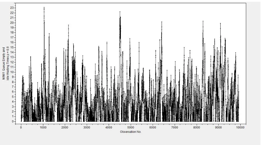 Figure 3.6 depicts a single realization of the− M/M/1 queue-waiting-time process with empty-and-idleinitial condition and 80% server utilization